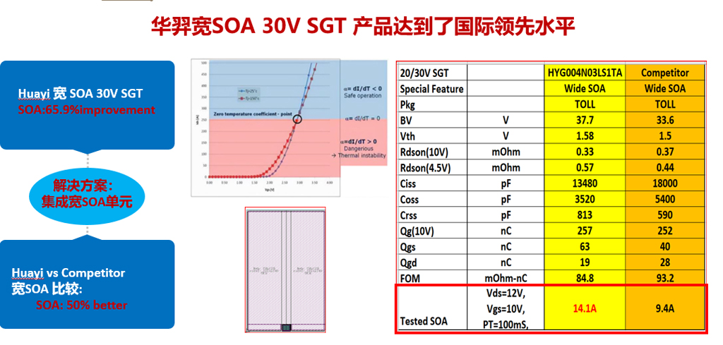 AC米兰微电宽SOA 30V SGT平台产品闪耀全场